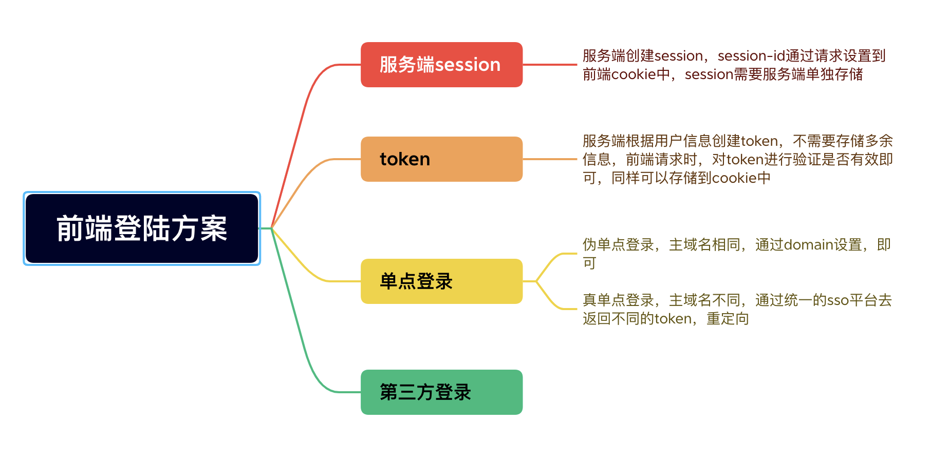 前端登陆方式