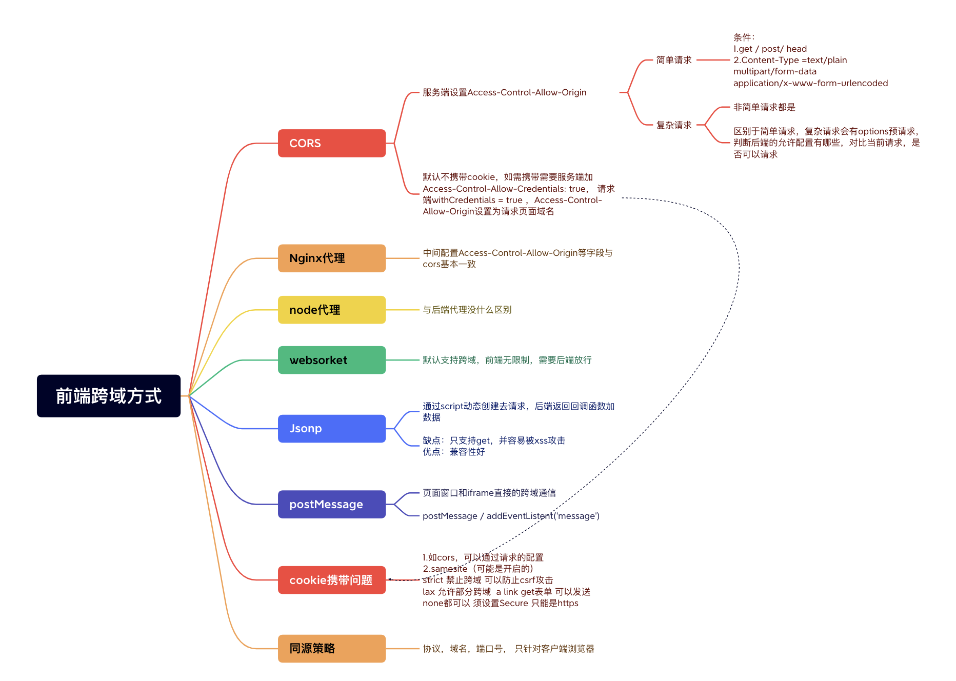 前端安全