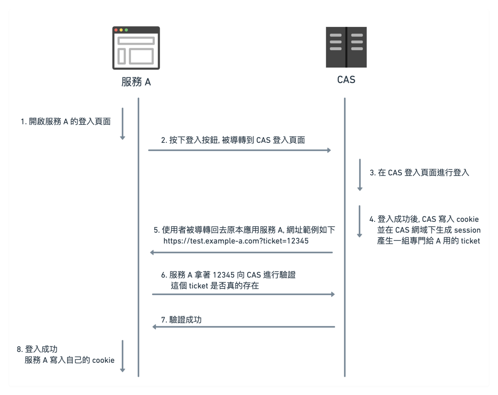 首次登录