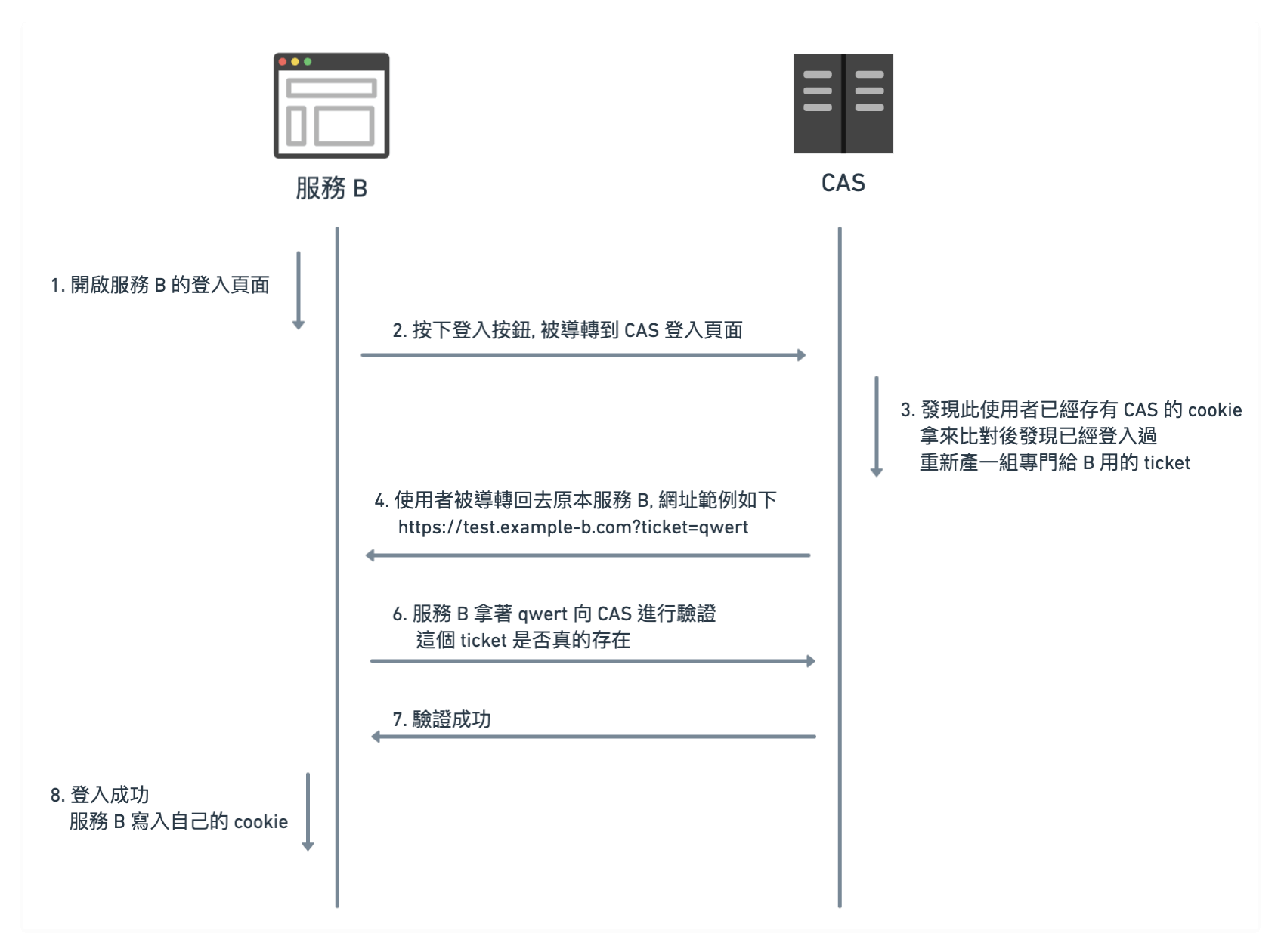 再次登录