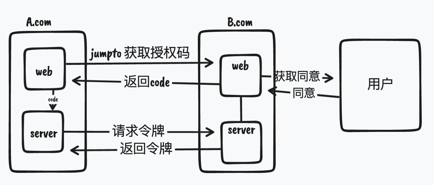 授权码